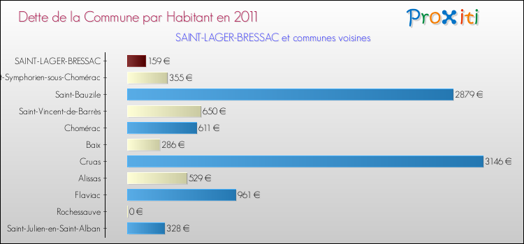 Dette par habitant de la commune en 2011 pour SAINT-LAGER-BRESSAC et les communes proches Comparaison de la dette par habitant de la commune en 2011 pour SAINT-LAGER-BRESSAC et les communes voisines