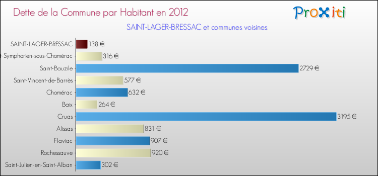 Dette par habitant de la commune en 2012 pour SAINT-LAGER-BRESSAC et les communes proches Comparaison de la dette par habitant de la commune en 2012 pour SAINT-LAGER-BRESSAC et les communes voisines