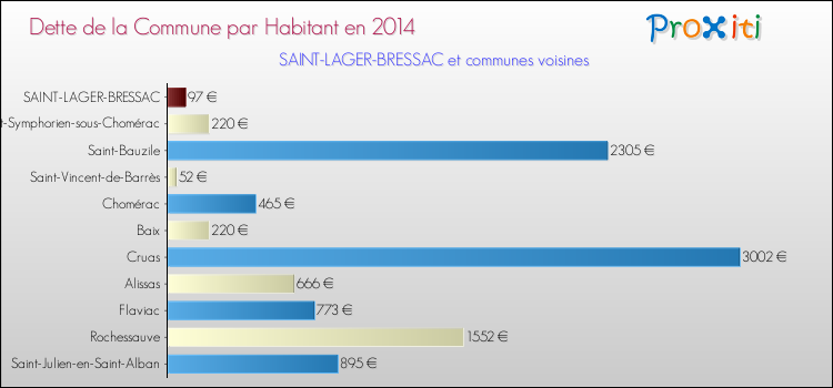 Dette par habitant de la commune en 2014 pour SAINT-LAGER-BRESSAC et les communes proches Comparaison de la dette par habitant de la commune en 2014 pour SAINT-LAGER-BRESSAC et les communes voisines