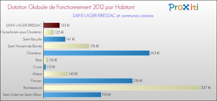 Montant des dotations globales de fonctionnement DGF par Habitant pour SAINT-LAGER-BRESSAC et les communes proches Comparaison des des dotations globales de fonctionnement DGF par habitant pour SAINT-LAGER-BRESSAC et les communes voisines