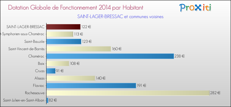 Montant des dotations globales de fonctionnement DGF par Habitant pour SAINT-LAGER-BRESSAC et les communes proches en 2014. Comparaison des des dotations globales de fonctionnement DGF par habitant pour SAINT-LAGER-BRESSAC et les communes voisines en 2014.