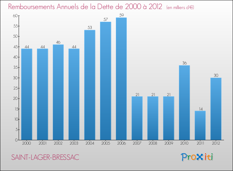 Evolution de l'annuité de la dette pour la commune de SAINT-LAGER-BRESSAC de 2000 à 2012 Annuités de la dette pour SAINT-LAGER-BRESSAC de 2000 à 2012