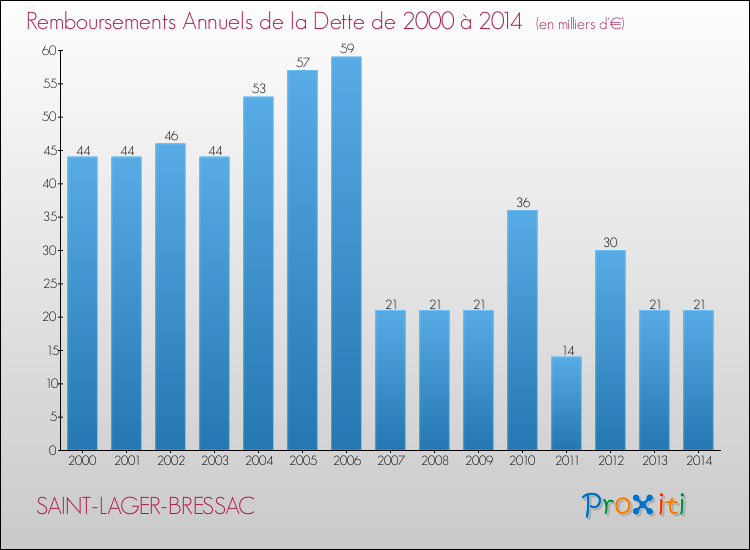 Evolution de l'annuité de la dette pour la commune de SAINT-LAGER-BRESSAC de 2000 à 2014 Annuités de la dette pour SAINT-LAGER-BRESSAC de 2000 à 2014