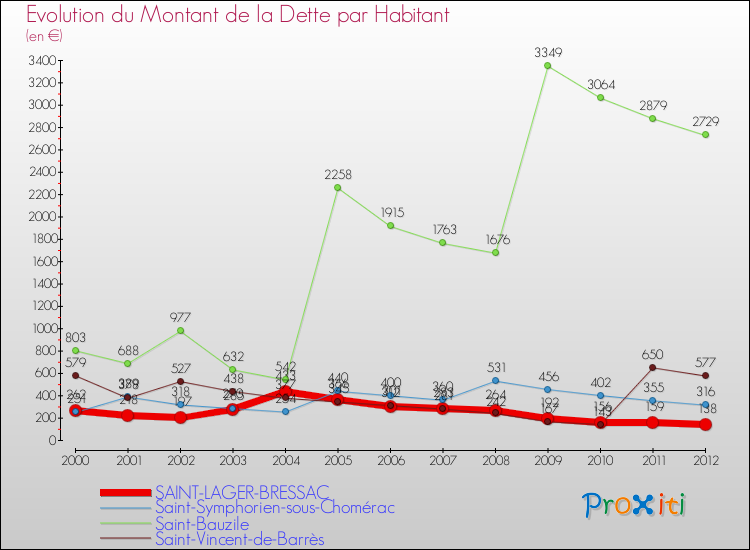Evolution de la dette par habitant pour la commune de SAINT-LAGER-BRESSAC et les communes proches de 2000 à 2012 Comparaison de la dette par habitant pour SAINT-LAGER-BRESSAC et les communes voisines de 2000 à 2012