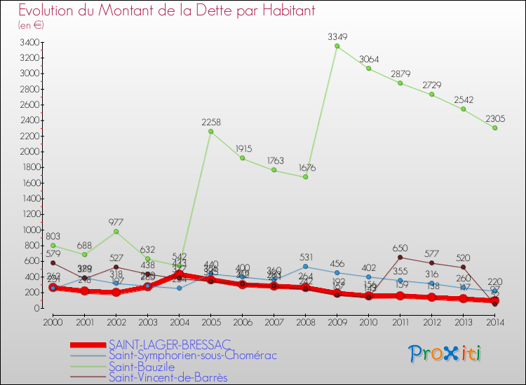 Evolution de la dette par habitant pour la commune de SAINT-LAGER-BRESSAC et les communes proches de 2000 à 2014 Comparaison de la dette par habitant pour SAINT-LAGER-BRESSAC et les communes voisines de 2000 à 2014