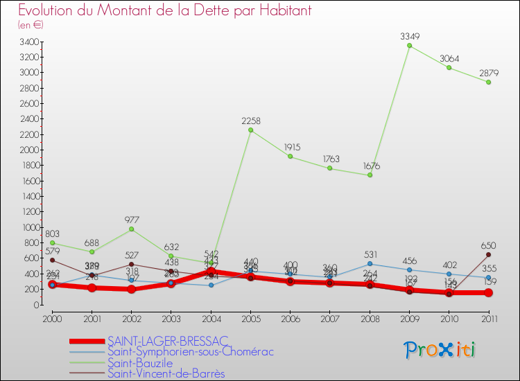 Evolution de la dette par habitant pour la commune de SAINT-LAGER-BRESSAC et les communes proches Comparaison de la dette par habitant pour SAINT-LAGER-BRESSAC et les communes voisines