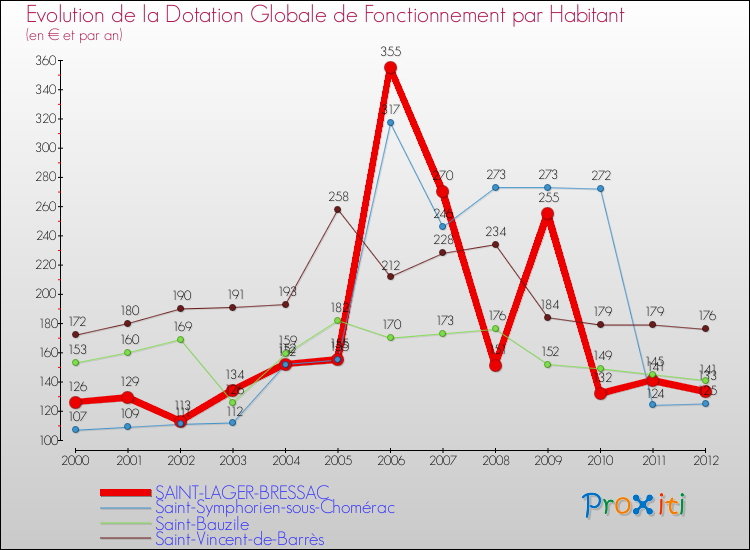 Evolution et montant de la dotation globale de fonctionnement par Habitant pour SAINT-LAGER-BRESSAC et les communes proches Comparaison des dotations globales de fonctionnement par habitant pour SAINT-LAGER-BRESSAC et les communes voisines