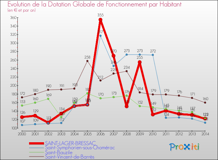 Evolution et montant de la dotation globale de fonctionnement par Habitant pour SAINT-LAGER-BRESSAC et les communes proches de 2000 à 2014. Comparaison des dotations globales de fonctionnement par habitant pour SAINT-LAGER-BRESSAC et les communes voisines de 2000 à 2014.