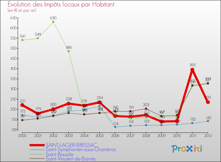 Evolution et montant des impôts locaux par Habitant pour SAINT-LAGER-BRESSAC et les communes proches Comparaison des impôts locaux par habitant pour SAINT-LAGER-BRESSAC et les communes voisines
