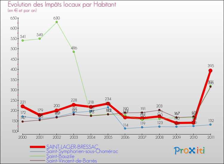 Evolution et montant des impôts locaux par Habitant pour SAINT-LAGER-BRESSAC et les communes proches Comparaison des impôts locaux par habitant pour SAINT-LAGER-BRESSAC et les communes voisines