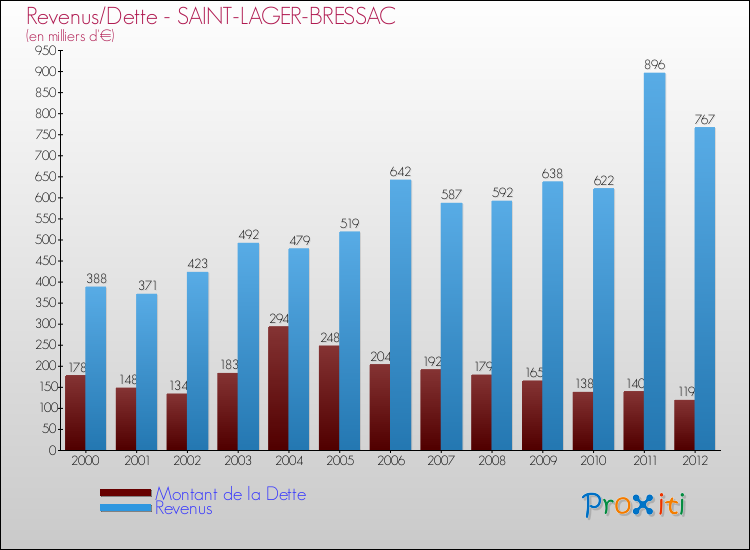Evolution comparée de la dette et des revenus pour la commune de SAINT-LAGER-BRESSAC de 2000 à 2012 Comparaison de la dette et des revenus pour SAINT-LAGER-BRESSAC de 2000 à 2012
