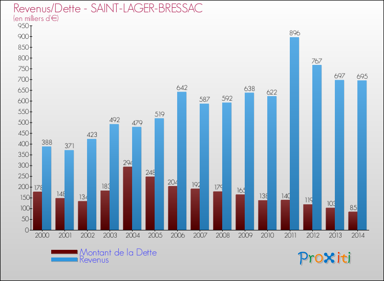 Evolution comparée de la dette et des revenus pour la commune de SAINT-LAGER-BRESSAC de 2000 à 2014 Comparaison de la dette et des revenus pour SAINT-LAGER-BRESSAC de 2000 à 2014
