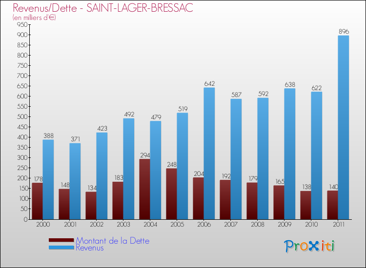 Evolution comparée de la dette et des revenus pour la commune de SAINT-LAGER-BRESSAC de 2000 à 2011 Comparaison de la dette et des revenus pour SAINT-LAGER-BRESSAC de 2000 à 2011