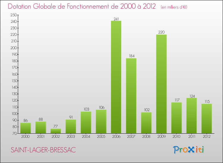 Evolution du montant de la Dotation Globale de Fonctionnement pour la commune de SAINT-LAGER-BRESSAC de 2000 à 2012 Evolution du montant de la Dotation Globale de Fonctionnement pour SAINT-LAGER-BRESSAC de 2000 à 2012