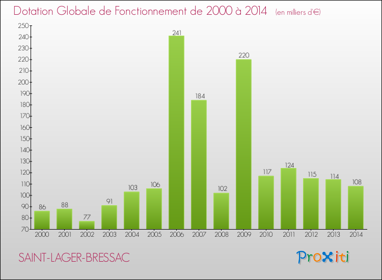 Evolution du montant de la Dotation Globale de Fonctionnement pour la commune de SAINT-LAGER-BRESSAC de 2000 à 2014 Evolution du montant de la Dotation Globale de Fonctionnement pour SAINT-LAGER-BRESSAC de 2000 à 2014