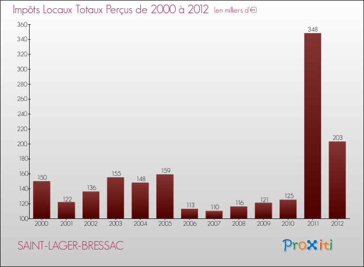 Evolution des Impôts Locaux pour la commune de SAINT-LAGER-BRESSAC de 2000 à 2012 Evolution des Impôts Locaux pour SAINT-LAGER-BRESSAC de 2000 à 2012