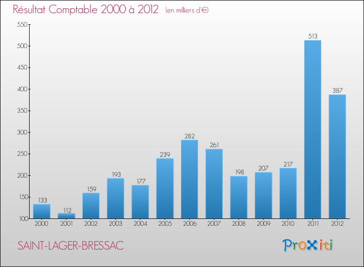 Evolution du résultat comptable pour la commune de SAINT-LAGER-BRESSAC de 2000 à 2012 Evolution du résultat comptable pour SAINT-LAGER-BRESSAC de 2000 à 2012