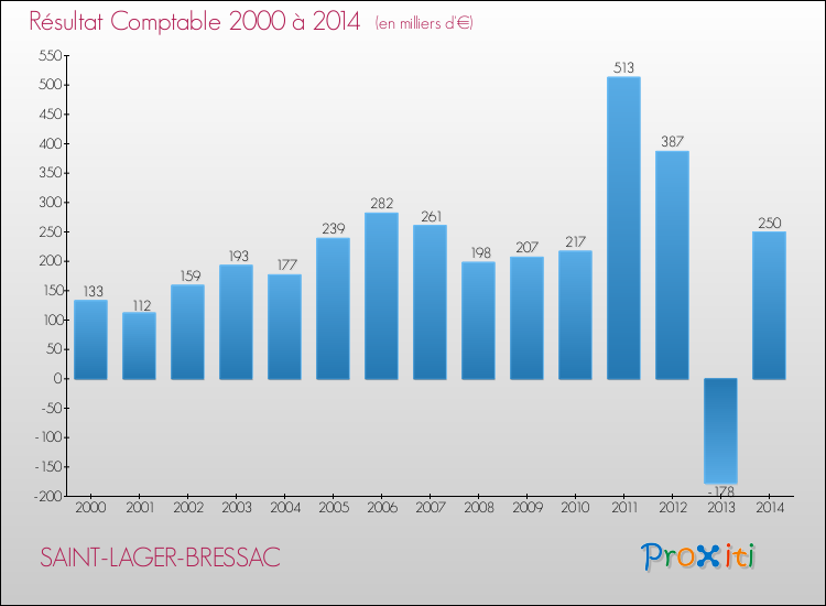 Evolution du résultat comptable pour la commune de SAINT-LAGER-BRESSAC de 2000 à 2014 Evolution du résultat comptable pour SAINT-LAGER-BRESSAC de 2000 à 2014