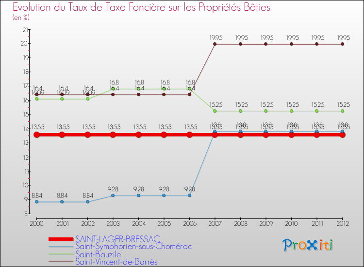 Evolution du taux de la taxe foncière sur le bati pour SAINT-LAGER-BRESSAC et les communes proches de 2000 à 2012 Comparaison des taux de taxe foncière sur le bati pour SAINT-LAGER-BRESSAC et les communes voisines de 2000 à 2012