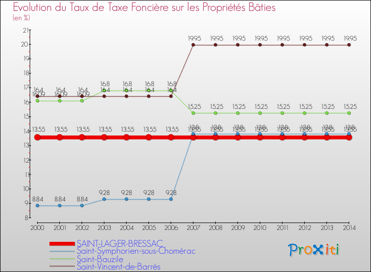 Evolution du taux de la taxe foncière sur le bati pour SAINT-LAGER-BRESSAC et les communes proches de 2000 à 2014 Comparaison des taux de taxe foncière sur le bati pour SAINT-LAGER-BRESSAC et les communes voisines de 2000 à 2014
