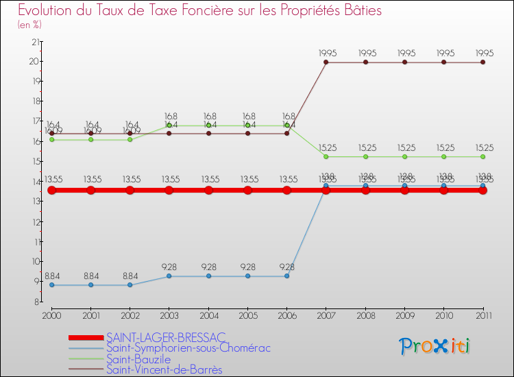 Evolution du taux de la taxe foncière sur le bati pour SAINT-LAGER-BRESSAC et les communes proches Comparaison des taux de taxe foncière sur le bati pour SAINT-LAGER-BRESSAC et les communes voisines
