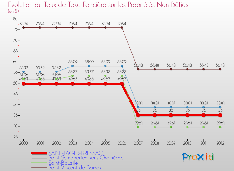Evolution du taux de la taxe foncière sur les immeubles et terrains non batis pour SAINT-LAGER-BRESSAC et les communes proches de 2000 à 2012 Comparaison des taux de la taxe foncière sur les immeubles et terrains non batis pour SAINT-LAGER-BRESSAC et les communes voisines de 2000 à 2012