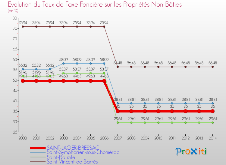Evolution du taux de la taxe foncière sur les immeubles et terrains non batis pour SAINT-LAGER-BRESSAC et les communes proches de 2000 à 2014 Comparaison des taux de la taxe foncière sur les immeubles et terrains non batis pour SAINT-LAGER-BRESSAC et les communes voisines de 2000 à 2014