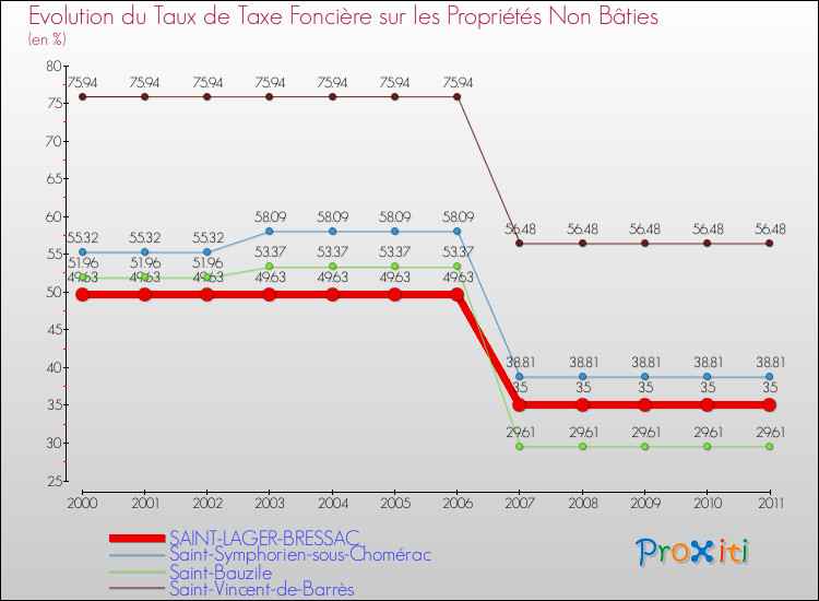 Evolution du taux de la taxe foncière sur les immeubles et terrains non batis pour SAINT-LAGER-BRESSAC et les communes proches Comparaison des taux de la taxe foncière sur les immeubles et terrains non batis pour SAINT-LAGER-BRESSAC et les communes voisines