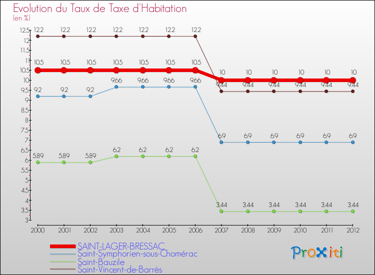 Evolution du taux de la taxe d'habitation pour SAINT-LAGER-BRESSAC et les communes proches Comparaison des taux de la taxe d'habitation pour SAINT-LAGER-BRESSAC et les communes voisines