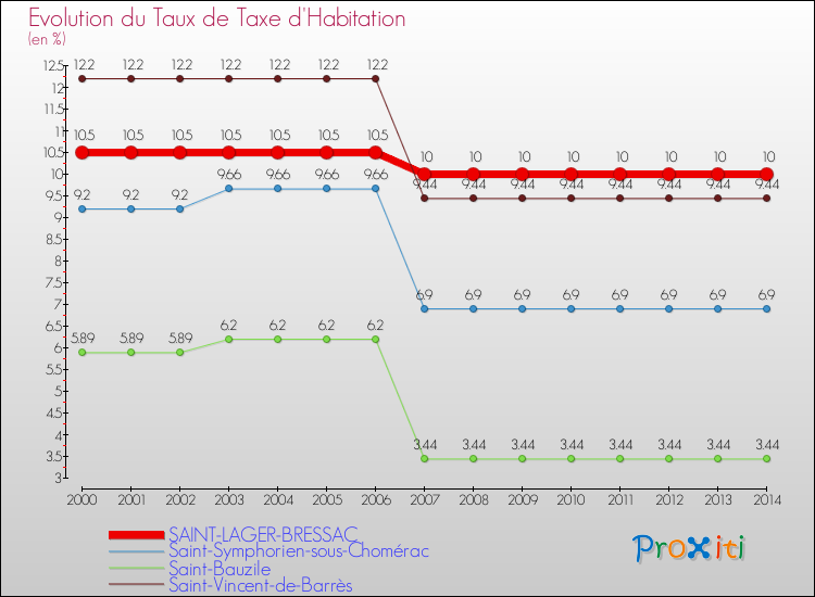 Evolution du taux de la taxe d'habitation pour SAINT-LAGER-BRESSAC et les communes proches de 2000 à 2014 Comparaison des taux de la taxe d'habitation pour SAINT-LAGER-BRESSAC et les communes voisines de 2000 à 2014