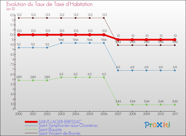 Evolution du taux de la taxe d'habitation pour SAINT-LAGER-BRESSAC et les communes proches Comparaison des taux de la taxe d'habitation pour SAINT-LAGER-BRESSAC et les communes voisines