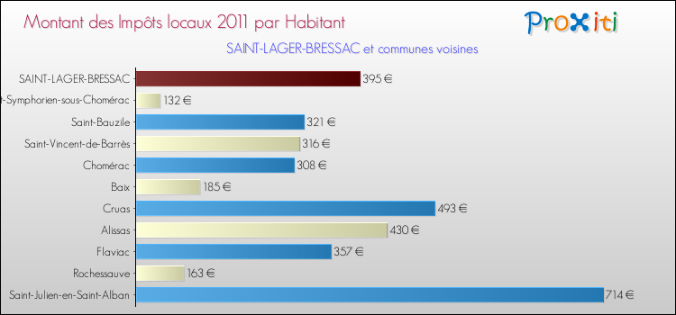 Montant des impôts locaux par Habitant pour SAINT-LAGER-BRESSAC et les communes proches Comparaison des impôts locaux par habitant pour SAINT-LAGER-BRESSAC et les communes voisines