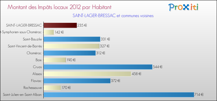 Montant des impôts locaux par Habitant pour SAINT-LAGER-BRESSAC et les communes proches Comparaison des impôts locaux par habitant pour SAINT-LAGER-BRESSAC et les communes voisines