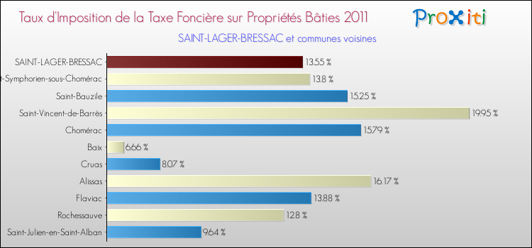Taux d'imposition de la taxe foncière sur le bati 2011 pour SAINT-LAGER-BRESSAC et les communes proches Comparaison des taux d'imposition de la taxe foncière sur le bati 2011 pour SAINT-LAGER-BRESSAC et les communes voisines