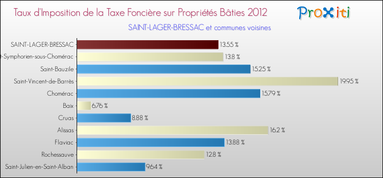 Taux d'imposition de la taxe foncière sur le bati 2012 pour SAINT-LAGER-BRESSAC et les communes proches Comparaison des taux d'imposition de la taxe foncière sur le bati 2012 pour SAINT-LAGER-BRESSAC et les communes voisines