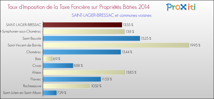 Taux d'imposition de la taxe foncière sur le bati 2014 pour SAINT-LAGER-BRESSAC et les communes proches Comparaison des taux d'imposition de la taxe foncière sur le bati 2014 pour SAINT-LAGER-BRESSAC et les communes voisines