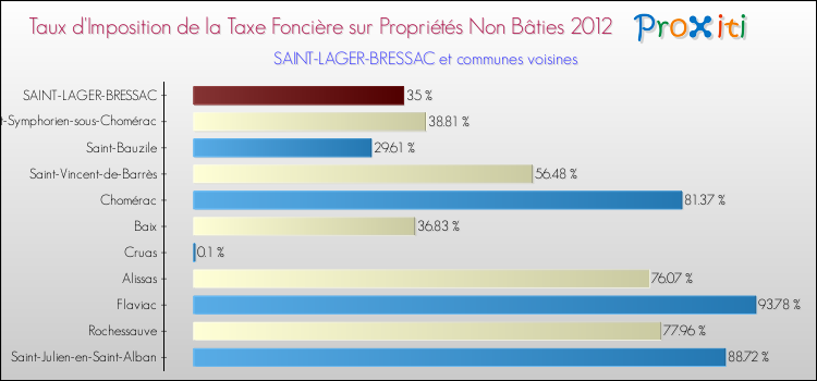 Taux d'imposition de la taxe foncière sur les immeubles et terrains non batis 2012 pour SAINT-LAGER-BRESSAC et les communes proches Comparaison des taux d'imposition de la taxe foncière sur les immeubles et terrains non batis 2012 pour SAINT-LAGER-BRESSAC et les communes voisines
