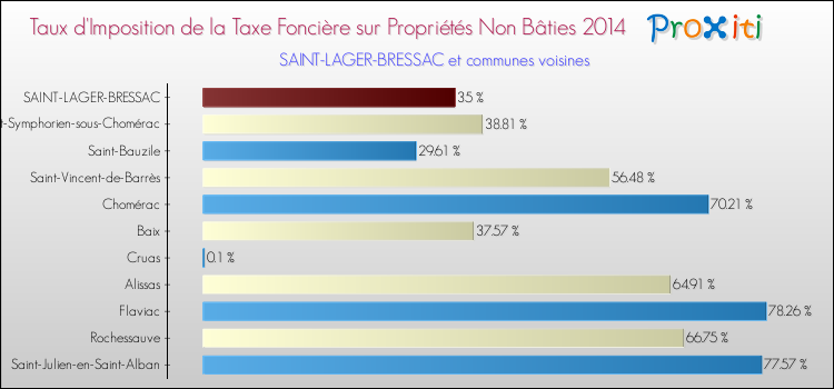 Taux d'imposition de la taxe foncière sur les immeubles et terrains non batis 2014 pour SAINT-LAGER-BRESSAC et les communes proches Comparaison des taux d'imposition de la taxe foncière sur les immeubles et terrains non batis 2014 pour SAINT-LAGER-BRESSAC et les communes voisines