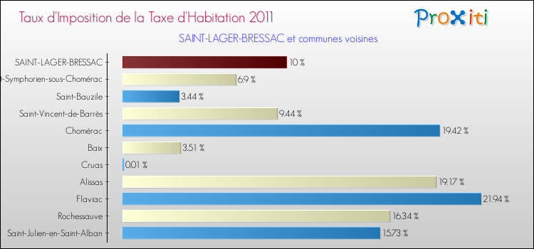 Taux d'imposition de la taxe d'habitation 2011 pour SAINT-LAGER-BRESSAC et les communes proches Comparaison des taux d'imposition de la taxe d'habitation 2011 pour SAINT-LAGER-BRESSAC et les communes voisines