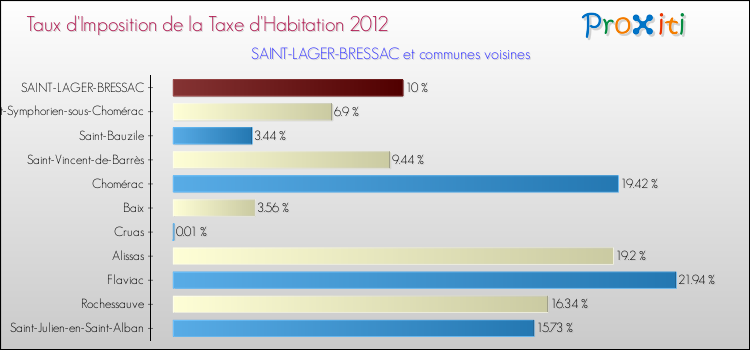 Taux d'imposition de la taxe d'habitation 2012 pour SAINT-LAGER-BRESSAC et les communes proches Comparaison des taux d'imposition de la taxe d'habitation 2012 pour SAINT-LAGER-BRESSAC et les communes voisines