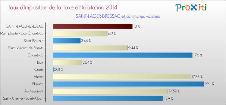 Taux d'imposition de la taxe d'habitation 2014 pour SAINT-LAGER-BRESSAC et les communes proches Comparaison des taux d'imposition de la taxe d'habitation 2014 pour SAINT-LAGER-BRESSAC et les communes voisines