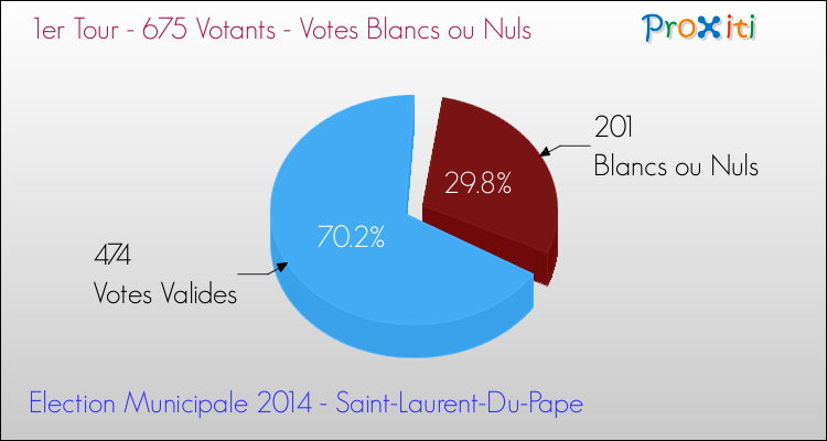 Votes blancs ou nuls au 1er Tour des Elections Municipales 2014 de la commune de Saint-Laurent-Du-Pape Elections Municipales 2014 - Votes blancs ou nuls au 1er Tour pour la commune de Saint-Laurent-Du-Pape