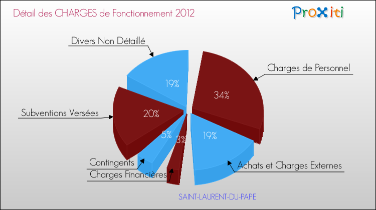 Décomposition des Charges de Fonctionnement 2012 de la commune de SAINT-LAURENT-DU-PAPE Charges de Fonctionnement 2012 pour la commune de SAINT-LAURENT-DU-PAPE