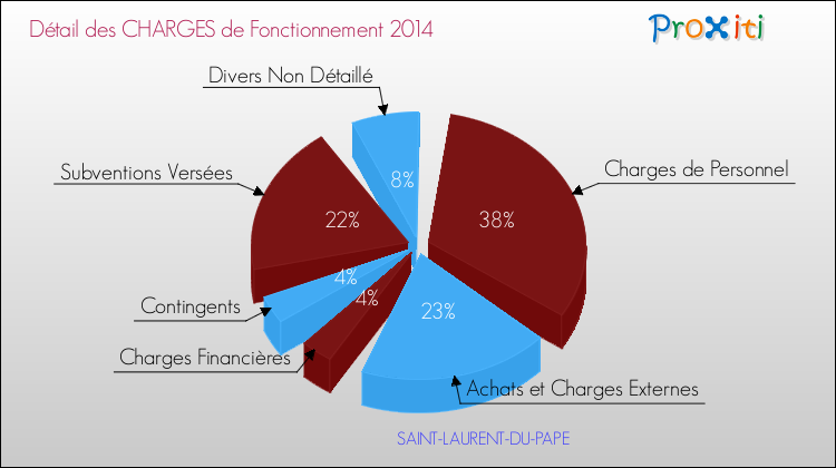 Décomposition des Charges de Fonctionnement 2014 de la commune de SAINT-LAURENT-DU-PAPE Charges de Fonctionnement 2014 pour la commune de SAINT-LAURENT-DU-PAPE