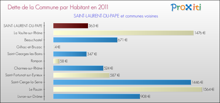 Dette par habitant de la commune en 2011 pour SAINT-LAURENT-DU-PAPE et les communes proches Comparaison de la dette par habitant de la commune en 2011 pour SAINT-LAURENT-DU-PAPE et les communes voisines