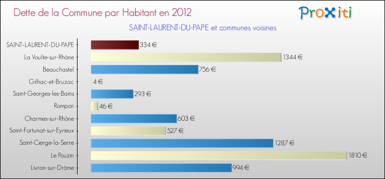 Dette par habitant de la commune en 2012 pour SAINT-LAURENT-DU-PAPE et les communes proches Comparaison de la dette par habitant de la commune en 2012 pour SAINT-LAURENT-DU-PAPE et les communes voisines