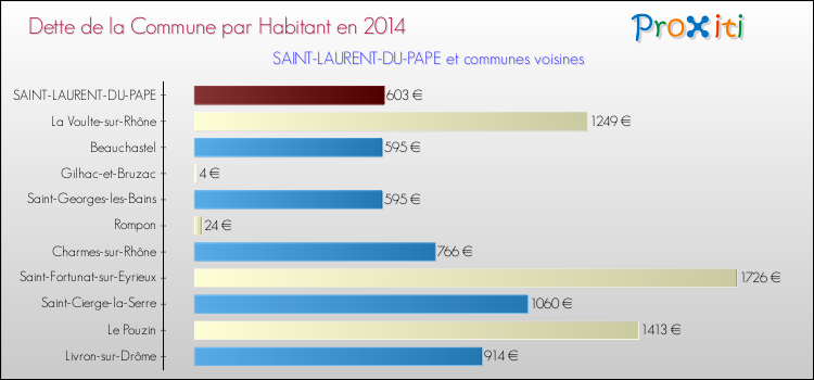 Dette par habitant de la commune en 2014 pour SAINT-LAURENT-DU-PAPE et les communes proches Comparaison de la dette par habitant de la commune en 2014 pour SAINT-LAURENT-DU-PAPE et les communes voisines