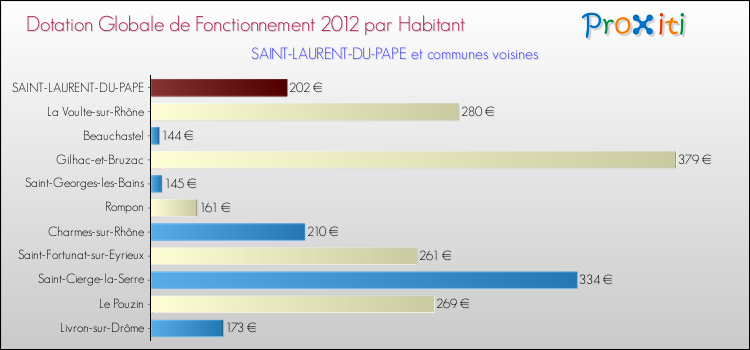 Montant des dotations globales de fonctionnement DGF par Habitant pour SAINT-LAURENT-DU-PAPE et les communes proches Comparaison des des dotations globales de fonctionnement DGF par habitant pour SAINT-LAURENT-DU-PAPE et les communes voisines