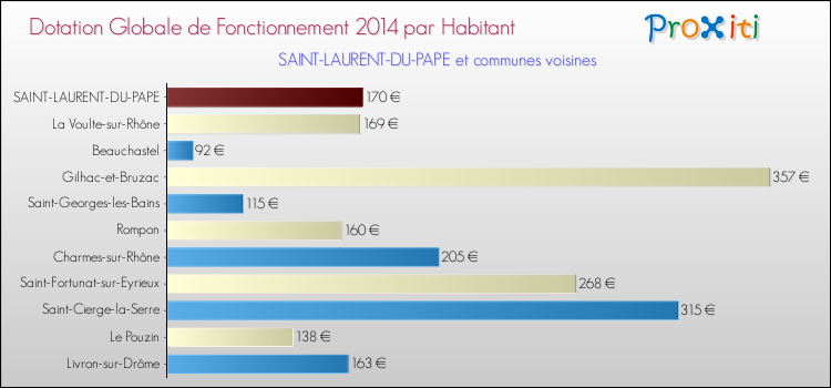 Montant des dotations globales de fonctionnement DGF par Habitant pour SAINT-LAURENT-DU-PAPE et les communes proches en 2014. Comparaison des des dotations globales de fonctionnement DGF par habitant pour SAINT-LAURENT-DU-PAPE et les communes voisines en 2014.