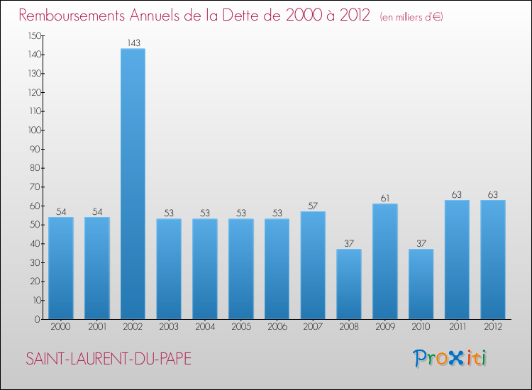 Evolution de l'annuité de la dette pour la commune de SAINT-LAURENT-DU-PAPE de 2000 à 2012 Annuités de la dette pour SAINT-LAURENT-DU-PAPE de 2000 à 2012